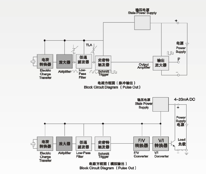 电荷转换器:将压电元件输出的交变电荷经电荷转换器转换成与电荷且成比例的电压。 交流放大器、低通滤波器:进行信号放大及噪声消除。 从电荷转换器输出的波形:在低流速时,是管道振动等高频嗓声形成的迭加波形:在高流速时,是由于差拍信号形成的包含低频摆动的波形。低流速时(输出电压小)的高频噪声由于低通特性而被消除,在高流速的嗓声(输出电压大)随着低通特性解除后具有的限幅特性而被抑制。 史密特整形器:把游涡频率的检侧电压转换成一定幅度的脉冲信号。另外,史密特整形器电路对输入,输出信号具有滞后作用,能够抑制由噪声产生