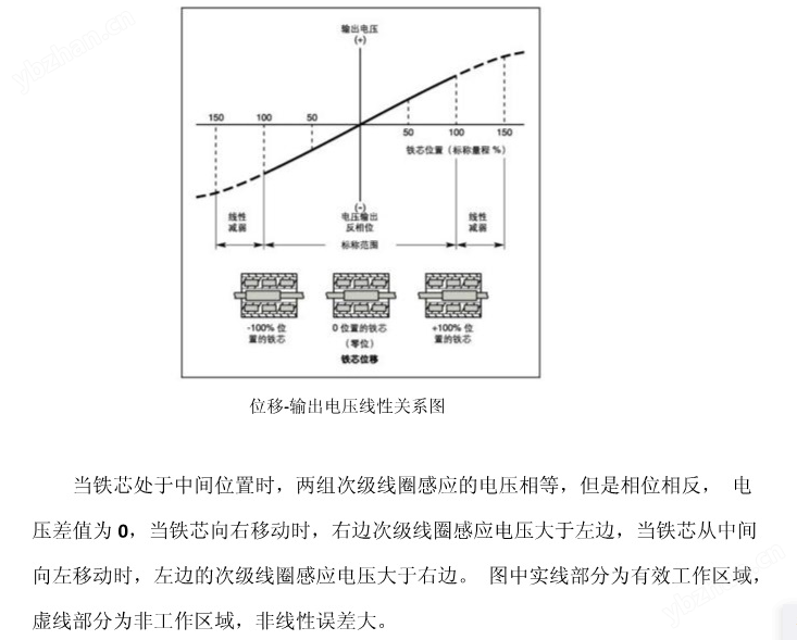 差动式位移传感器LVDT(图5)