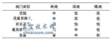 液化天然氣用低溫球閥的選用
