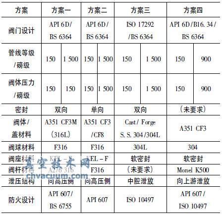 液化天然氣用低溫球閥的選用